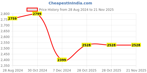 tatacliq.com Van Heusen Black Chequered Blazer van heusen Price History Graph from 28 Aug 2024 to 21 Nov 2025