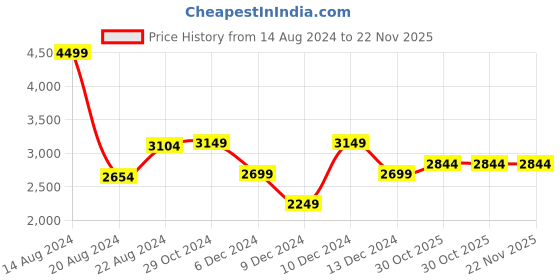 tatacliq.com Van Heusen Black Chequered Formal Blazer van heusen Price History Graph from 14 Aug 2024 to 22 Nov 2025