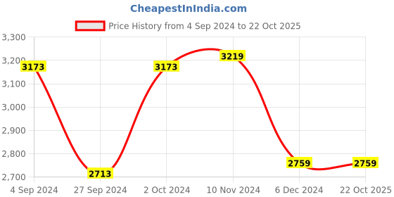 tatacliq.com Van Heusen Black Chequered Formal Blazer van heusen Price History Graph from 4 Sep 2024 to 22 Oct 2025