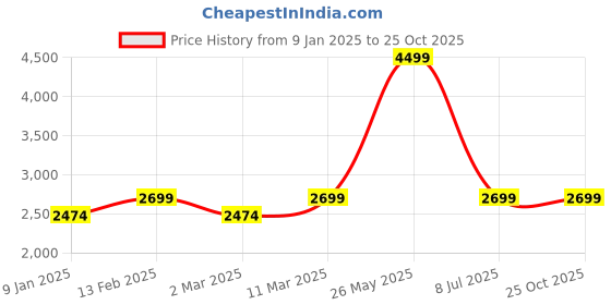 tatacliq.com Van Heusen Black Chequered Formal Blazer van heusen Price History Graph from 9 Jan 2025 to 25 Oct 2025