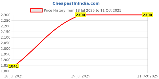 tatacliq.com Van Heusen Black Chequered Formal Blazer van heusen Price History Graph from 18 Jul 2025 to 11 Oct 2025