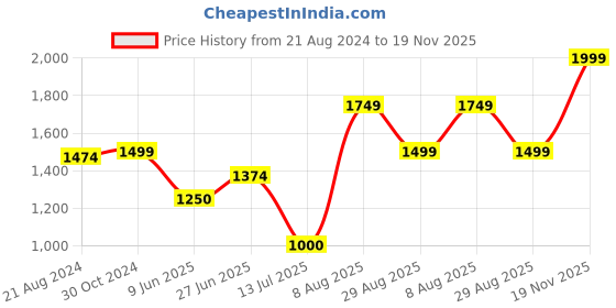 tatacliq.com Van Heusen Black Chequered Formal Pants van heusen Price History Graph from 21 Aug 2024 to 19 Nov 2025