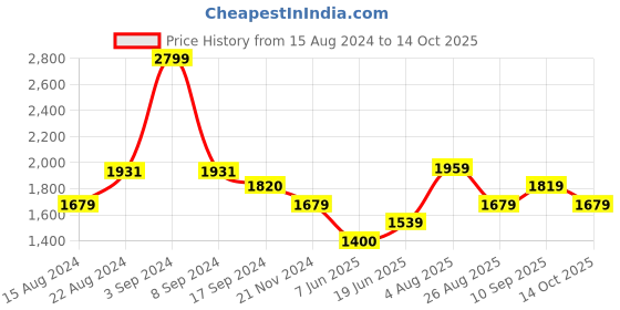 tatacliq.com Van Heusen Black Chequered Formal Trousers van heusen Price History Graph from 15 Aug 2024 to 14 Oct 2025