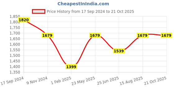 tatacliq.com Van Heusen Black Chequered Formal Trousers van heusen Price History Graph from 17 Sep 2024 to 21 Oct 2025