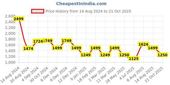 tatacliq.com Van Heusen Black Chequered Trousers van heusen Price History Graph from 14 Aug 2024 to 21 Oct 2025