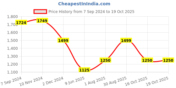 tatacliq.com Van Heusen Black Chequered Trousers van heusen Price History Graph from 7 Sep 2024 to 19 Oct 2025