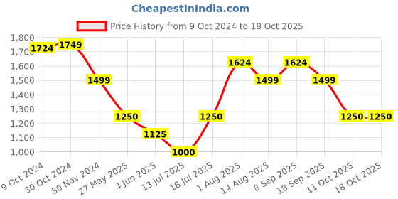 tatacliq.com Van Heusen Black Chequered Trousers van heusen Price History Graph from 9 Oct 2024 to 18 Oct 2025