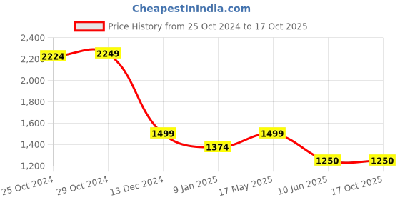 tatacliq.com Van Heusen Black Chequered Trousers van heusen Price History Graph from 25 Oct 2024 to 16 Oct 2025