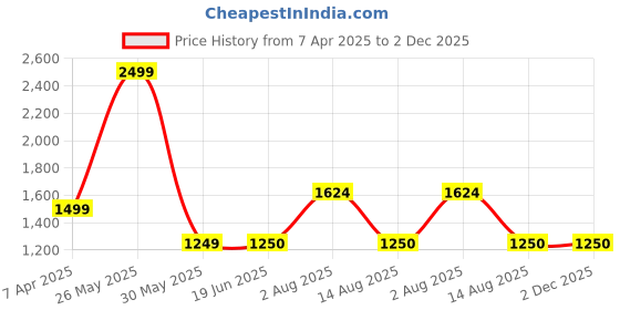 tatacliq.com Van Heusen Black Chequered Trousers van heusen Price History Graph from 7 Apr 2025 to 1 Dec 2025