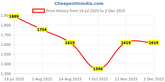 tatacliq.com Van Heusen Black Chequered Trousers van heusen Price History Graph from 19 Jul 2025 to 30 Nov 2025