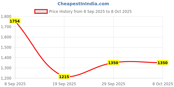 tatacliq.com Van Heusen Black Chequered Trousers van heusen Price History Graph from 8 Sep 2025 to 8 Oct 2025