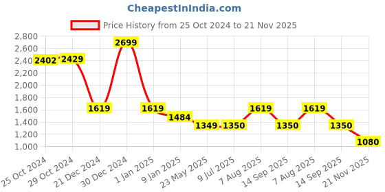 tatacliq.com Van Heusen Black Chevron Pattern Sweater van heusen Price History Graph from 25 Oct 2024 to 21 Nov 2025