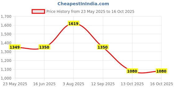 tatacliq.com Van Heusen Black Chevron Pattern Sweater van heusen Price History Graph from 23 May 2025 to 14 Oct 2025