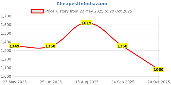 tatacliq.com Van Heusen Black Chevron Pattern Sweater van heusen Price History Graph from 23 May 2025 to 20 Oct 2025