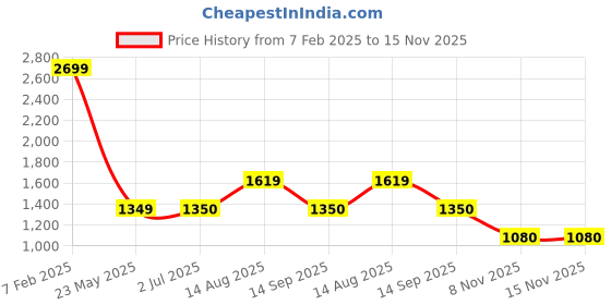 tatacliq.com Van Heusen Black Chevron Pattern Sweater van heusen Price History Graph from 7 Feb 2025 to 15 Nov 2025