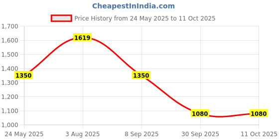 tatacliq.com Van Heusen Black Chevron Pattern Sweater van heusen Price History Graph from 24 May 2025 to 11 Oct 2025