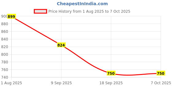 tatacliq.com Van Heusen Black Color Block Leather Bi-Fold Wallet van heusen Price History Graph from 1 Aug 2025 to 6 Oct 2025
