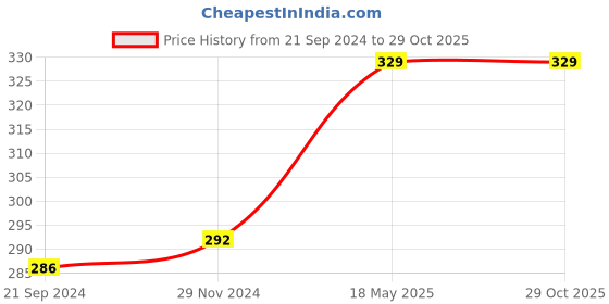 tatacliq.com Van Heusen Black Cotton Briefs van heusen Price History Graph from 21 Sep 2024 to 28 Oct 2025