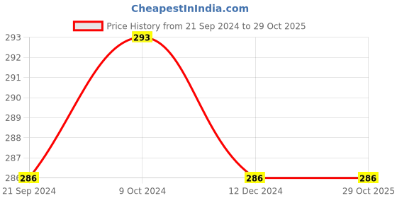 tatacliq.com Van Heusen Black Cotton Briefs van heusen Price History Graph from 21 Sep 2024 to 29 Oct 2025