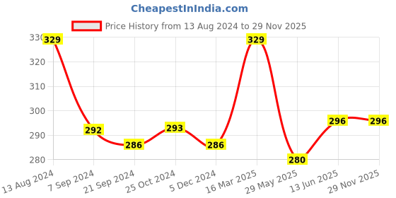 tatacliq.com Van Heusen Black Cotton Briefs van heusen Price History Graph from 13 Aug 2024 to 28 Nov 2025