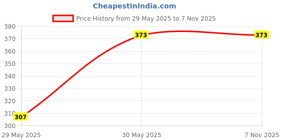 tatacliq.com Van Heusen Black Cotton Briefs van heusen Price History Graph from 29 May 2025 to 7 Nov 2025
