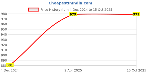 tatacliq.com Van Heusen Black Cotton Capris van heusen Price History Graph from 4 Dec 2024 to 15 Oct 2025