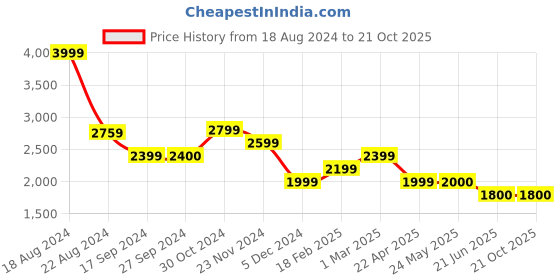 tatacliq.com Van Heusen Black Cotton Chequered Blazer van heusen Price History Graph from 18 Aug 2024 to 20 Oct 2025