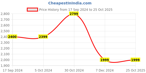 tatacliq.com Van Heusen Black Cotton Chequered Blazer van heusen Price History Graph from 17 Sep 2024 to 25 Oct 2025