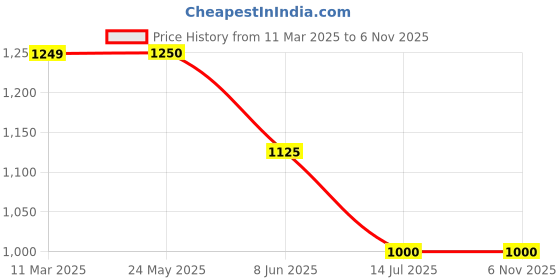 tatacliq.com Van Heusen Black Cotton Formal Shirt van heusen Price History Graph from 11 Mar 2025 to 2 Nov 2025