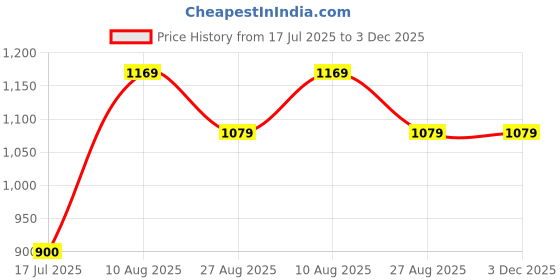 tatacliq.com Van Heusen Black Cotton Formal Shirt van heusen Price History Graph from 17 Jul 2025 to 2 Dec 2025