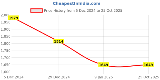tatacliq.com Van Heusen Black Cotton Jacket van heusen Price History Graph from 5 Dec 2024 to 25 Oct 2025