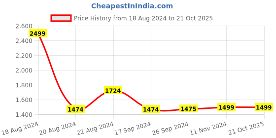 tatacliq.com Van Heusen Black Cotton Mid Rise Crop Jeans van heusen Price History Graph from 18 Aug 2024 to 21 Oct 2025