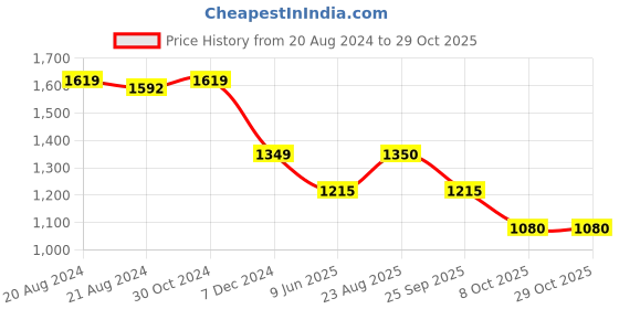 tatacliq.com Van Heusen Black Cotton Mid Rise Flared Jeans van heusen Price History Graph from 20 Aug 2024 to 28 Oct 2025