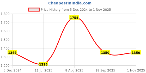tatacliq.com Van Heusen Black Cotton Mid Rise Flared Jeans van heusen Price History Graph from 5 Dec 2024 to 31 Oct 2025