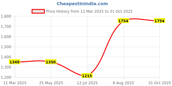 tatacliq.com Van Heusen Black Cotton Mid Rise Flared Jeans van heusen Price History Graph from 11 Mar 2025 to 30 Oct 2025