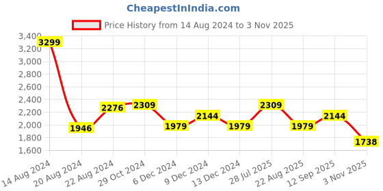 tatacliq.com Van Heusen Black Cotton Mid Rise Jeans van heusen Price History Graph from 14 Aug 2024 to 3 Nov 2025
