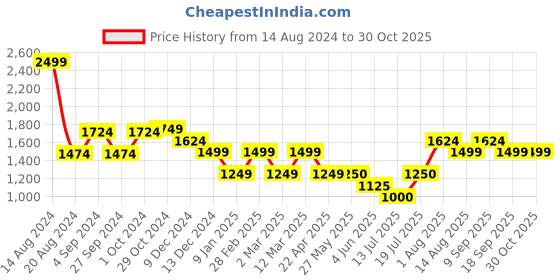 tatacliq.com Van Heusen Black Cotton Mid Rise Jeans van heusen Price History Graph from 14 Aug 2024 to 30 Oct 2025
