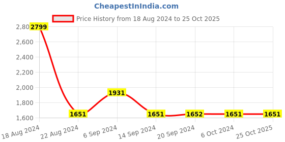 tatacliq.com Van Heusen Black Cotton Mid Rise Jeans van heusen Price History Graph from 18 Aug 2024 to 25 Oct 2025