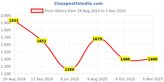 tatacliq.com Van Heusen Black Cotton Mid Rise Jeans van heusen Price History Graph from 29 Aug 2024 to 4 Nov 2025