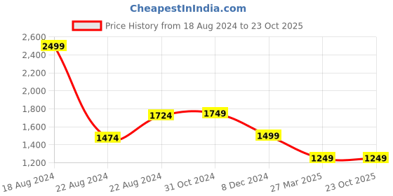 tatacliq.com Van Heusen Black Cotton Mid Rise Jeans van heusen Price History Graph from 18 Aug 2024 to 22 Oct 2025