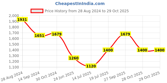 tatacliq.com Van Heusen Black Cotton Mid Rise Jeans van heusen Price History Graph from 28 Aug 2024 to 29 Oct 2025