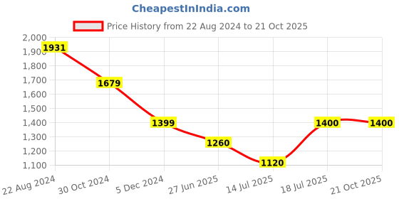 tatacliq.com Van Heusen Black Cotton Mid Rise Jeans van heusen Price History Graph from 22 Aug 2024 to 21 Oct 2025