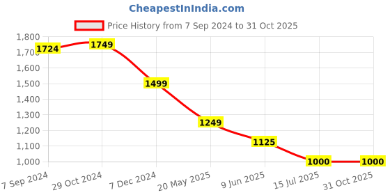 tatacliq.com Van Heusen Black Cotton Mid Rise Jeans van heusen Price History Graph from 7 Sep 2024 to 30 Oct 2025