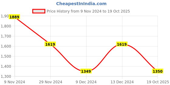 tatacliq.com Van Heusen Black Cotton Mid Rise Jeans van heusen Price History Graph from 9 Nov 2024 to 19 Oct 2025