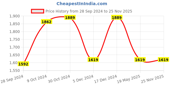 tatacliq.com Van Heusen Black Cotton Mid Rise Jeans van heusen Price History Graph from 28 Sep 2024 to 24 Nov 2025
