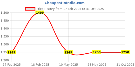 tatacliq.com Van Heusen Black Cotton Mid Rise Jeans van heusen Price History Graph from 17 Feb 2025 to 30 Oct 2025