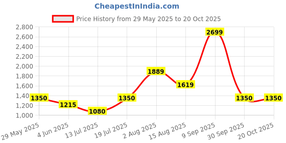 tatacliq.com Van Heusen Black Cotton Mid Rise Jeans van heusen Price History Graph from 29 May 2025 to 20 Oct 2025