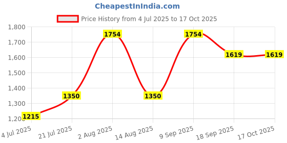 tatacliq.com Van Heusen Black Cotton Mid Rise Jeans van heusen Price History Graph from 4 Jul 2025 to 16 Oct 2025