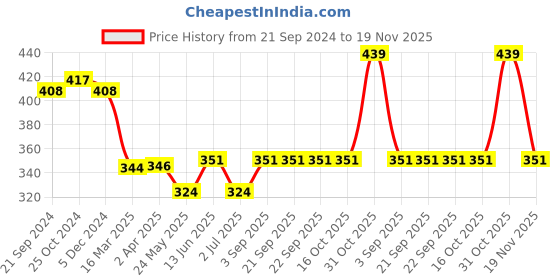 tatacliq.com Van Heusen Black Cotton Minimizer Bra van heusen Price History Graph from 21 Sep 2024 to 19 Nov 2025