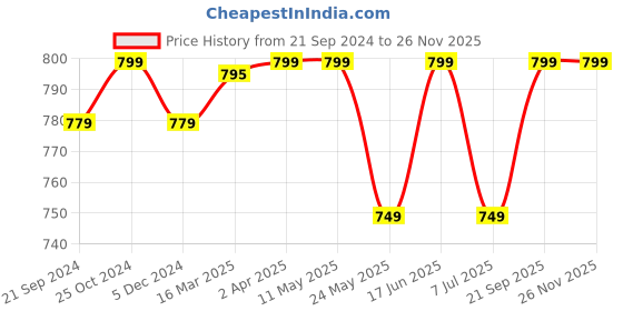 tatacliq.com Van Heusen Black Cotton Minimizer Bra van heusen Price History Graph from 21 Sep 2024 to 25 Nov 2025